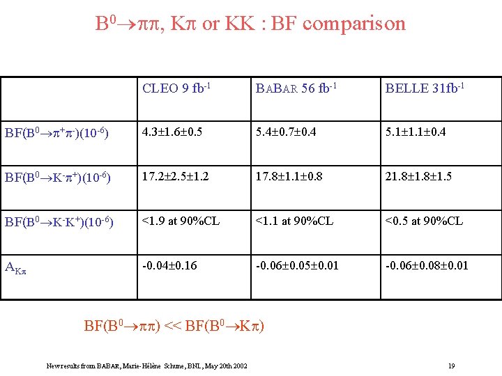 B 0 , K or KK : BF comparison CLEO 9 fb-1 BABAR 56