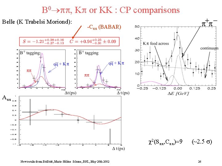 B 0 , K or KK : CP comparisons Belle (K Trabelsi Moriond): -C