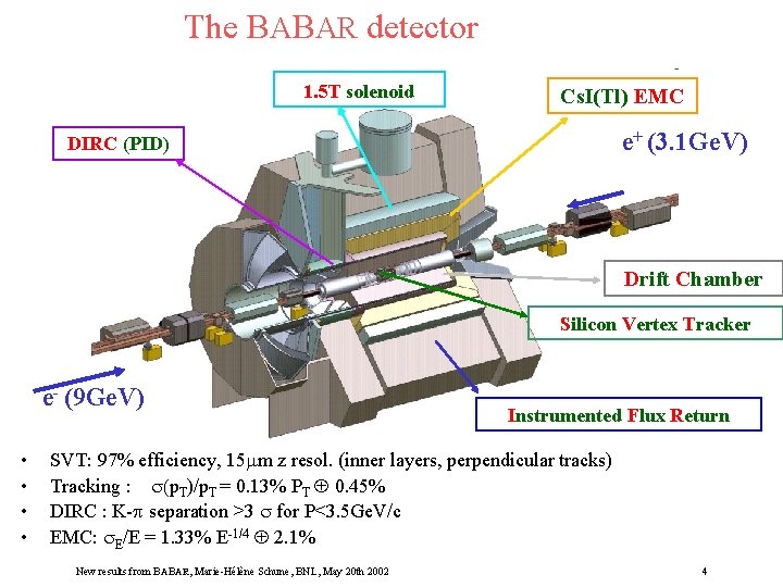 The BABAR detector 1. 5 T solenoid Cs. I(Tl) EMC e+ (3. 1 Ge.