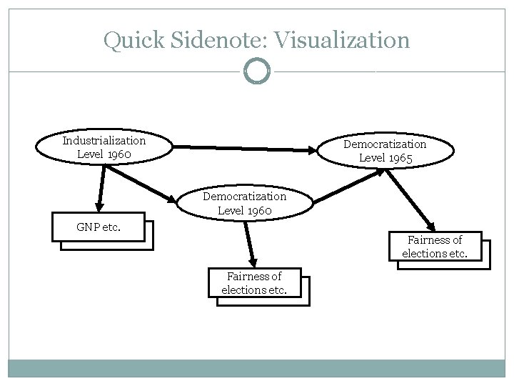 Quick Sidenote: Visualization Industrialization Level 1960 Democratization Level 1965 Democratization Level 1960 GNP etc.