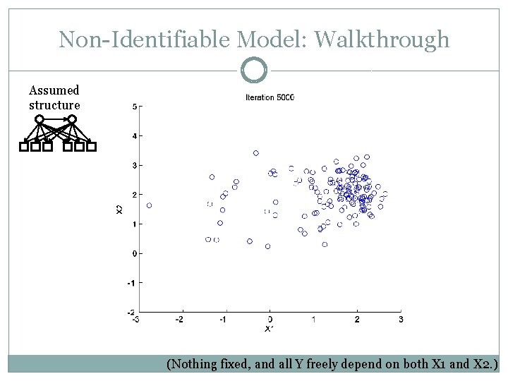 Non-Identifiable Model: Walkthrough Assumed structure (Nothing fixed, and all Y freely depend on both
