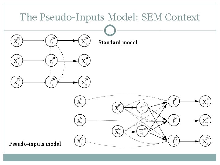The Pseudo-Inputs Model: SEM Context Standard model Pseudo-inputs model 