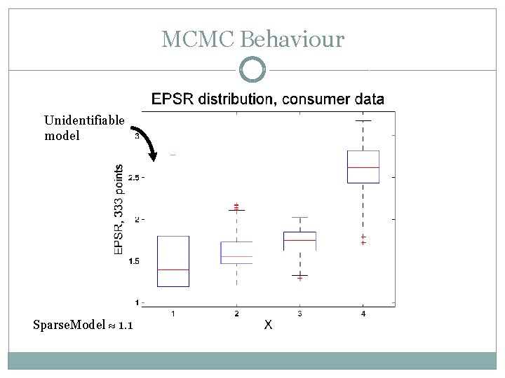 MCMC Behaviour Unidentifiable model Sparse. Model 1. 1 