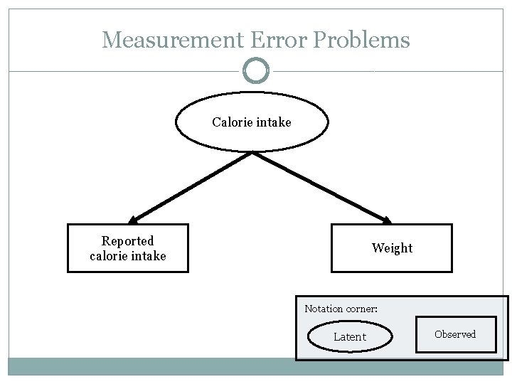 Measurement Error Problems Calorie intake Reported calorie intake Weight Notation corner: Latent Observed 
