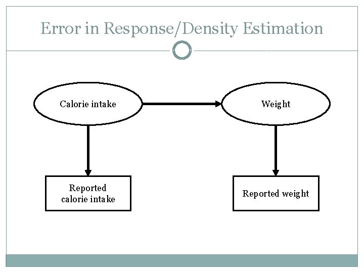 Error in Response/Density Estimation Calorie intake Weight Reported calorie intake Reported weight 