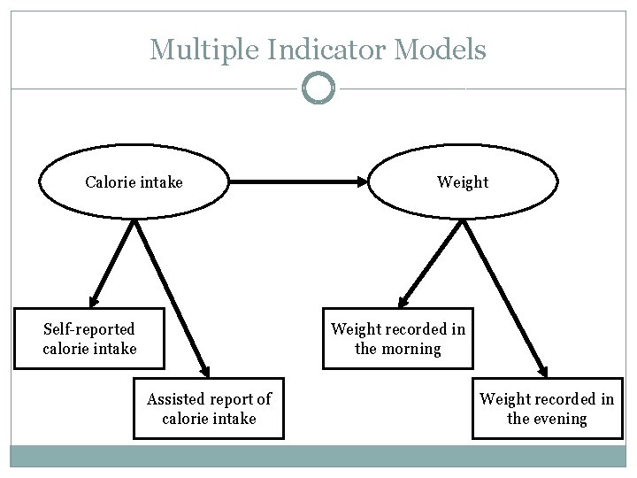 Multiple Indicator Models Calorie intake Self-reported calorie intake Weight recorded in the morning Assisted