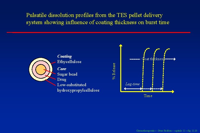 Pulsatile dissolution profiles from the TES pellet delivery system showing influence of coating thickness