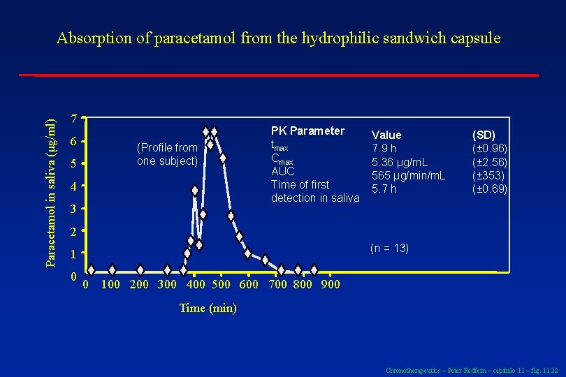 Paracetamol in saliva (μg/ml) Absorption of paracetamol from the hydrophilic sandwich capsule 7 6