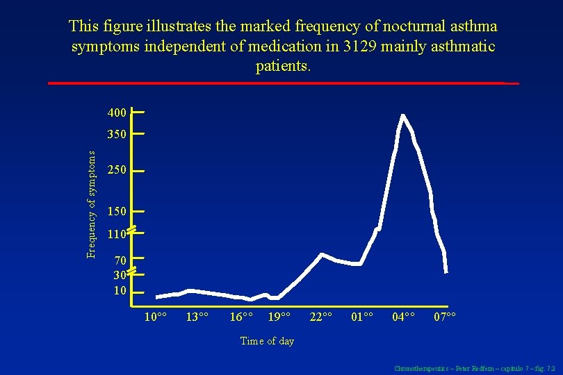 This figure illustrates the marked frequency of nocturnal asthma symptoms independent of medication in