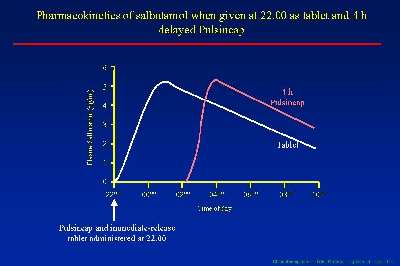 Pharmacokinetics of salbutamol when given at 22. 00 as tablet and 4 h delayed