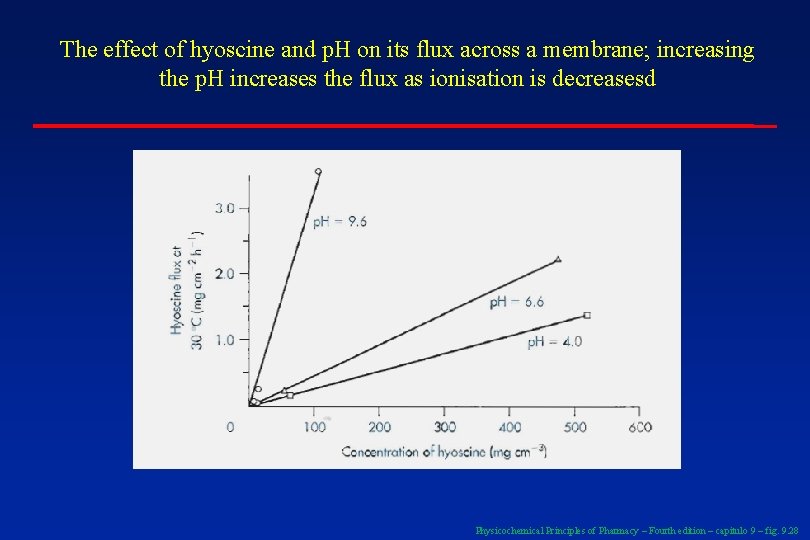 The effect of hyoscine and p. H on its flux across a membrane; increasing