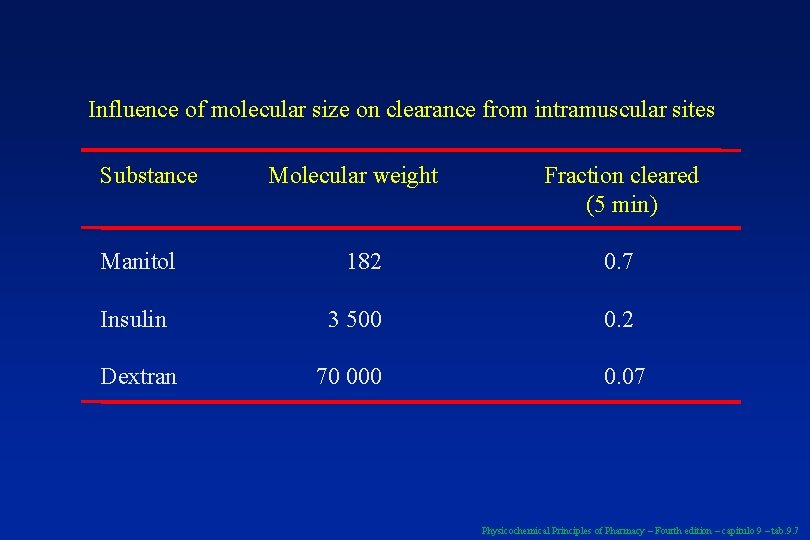Influence of molecular size on clearance from intramuscular sites Substance Manitol Molecular weight Fraction