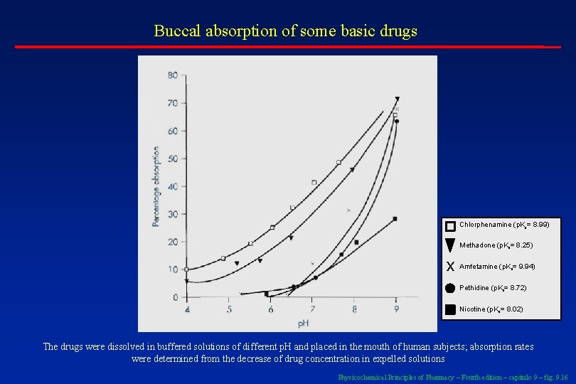 Buccal absorption of some basic drugs Chlorphenamine (p. Ka= 8. 99) Methadone (p. Ka=