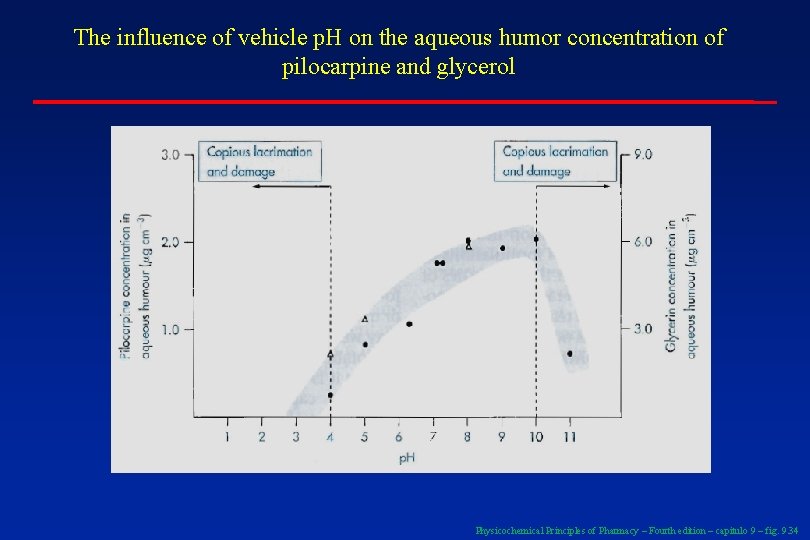 The influence of vehicle p. H on the aqueous humor concentration of pilocarpine and
