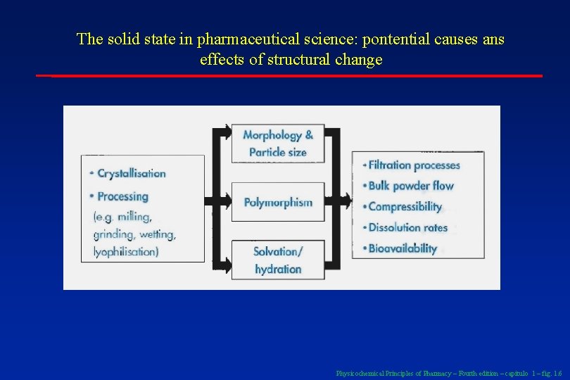 The solid state in pharmaceutical science: pontential causes ans effects of structural change Physicochemical