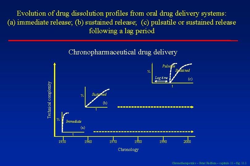 Evolution of drug dissolution profiles from oral drug delivery systems: (a) immediate release; (b)