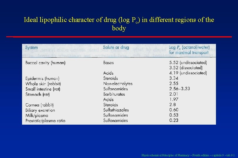 Ideal lipophilic character of drug (log Po) in different regions of the body Physicochemical
