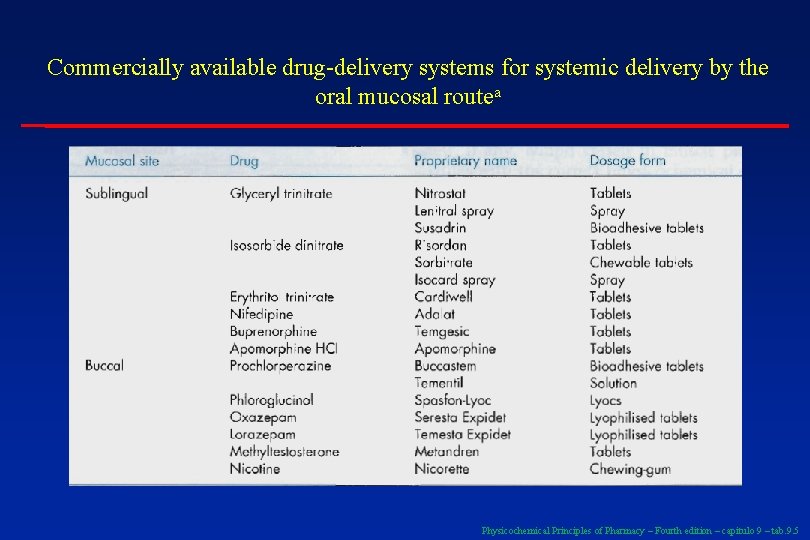 Commercially available drug-delivery systems for systemic delivery by the oral mucosal routea Physicochemical Principles