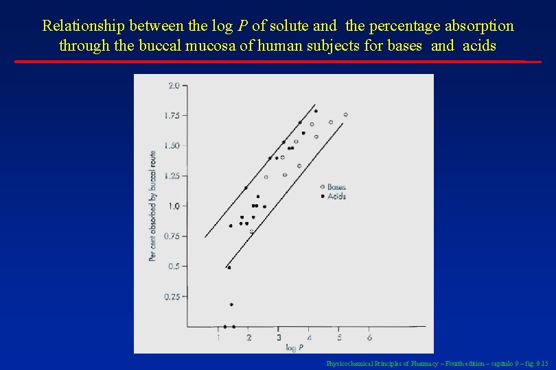 Relationship between the log P of solute and the percentage absorption through the buccal