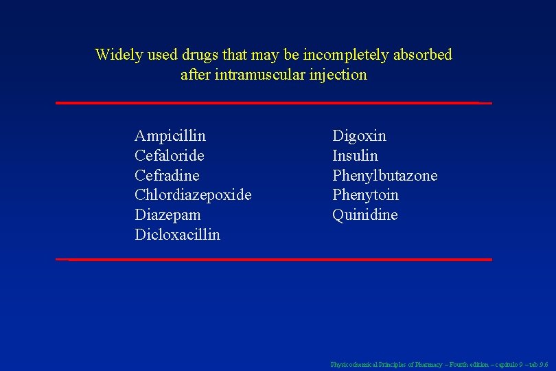 Widely used drugs that may be incompletely absorbed after intramuscular injection Ampicillin Cefaloride Cefradine