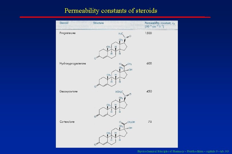 Permeability constants of steroids Physicochemical Principles of Pharmacy – Fourth edition – capitulo 9