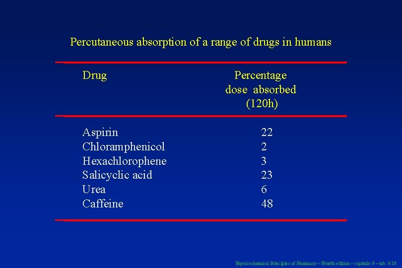 Percutaneous absorption of a range of drugs in humans Drug Aspirin Chloramphenicol Hexachlorophene Salicyclic