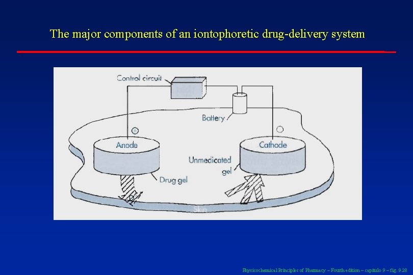 The major components of an iontophoretic drug-delivery system Physicochemical Principles of Pharmacy – Fourth