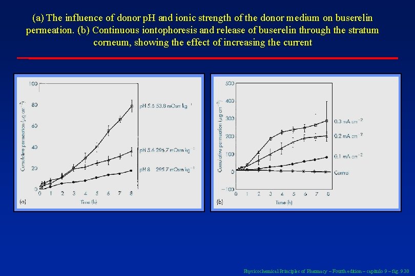 (a) The influence of donor p. H and ionic strength of the donor medium