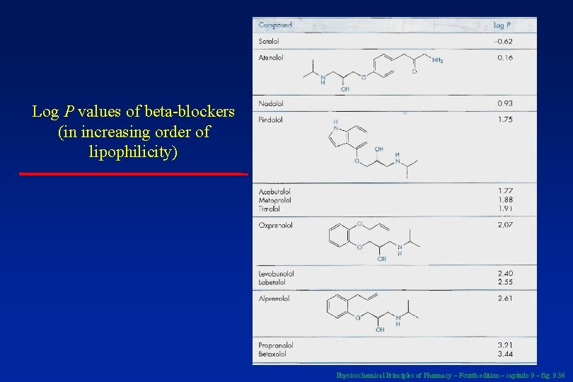 Log P values of beta-blockers (in increasing order of lipophilicity) Physicochemical Principles of Pharmacy