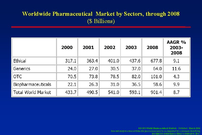 Worldwide Pharmaceutical Market by Sectors, through 2008 ($ Billions) RB-191 World Pharmaceutical Markets -