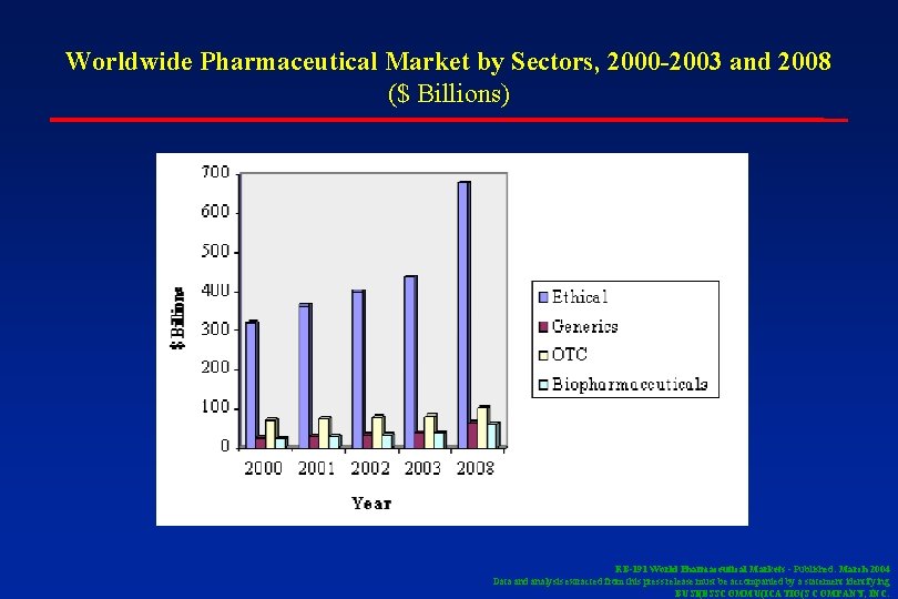 Worldwide Pharmaceutical Market by Sectors, 2000 -2003 and 2008 ($ Billions) RB-191 World Pharmaceutical