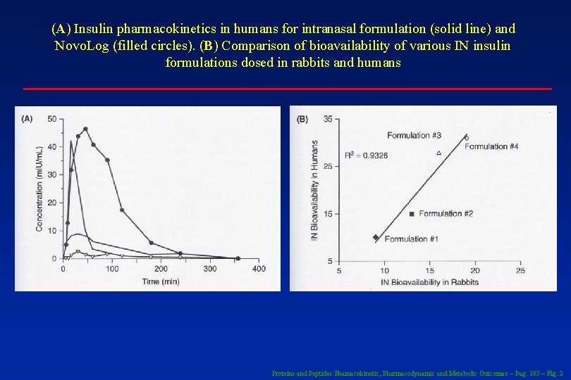 (A) Insulin pharmacokinetics in humans for intranasal formulation (solid line) and Novo. Log (filled