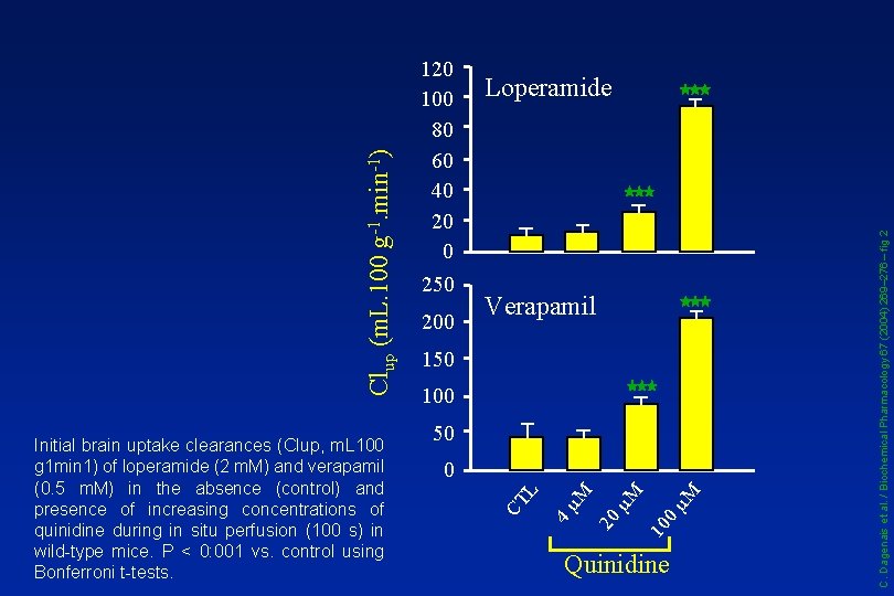 200 Verapamil 150 100 50 M 0µ 10 µM 20 M 4µ L 0