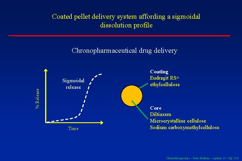 Coated pellet delivery system affording a sigmoidal dissolution profile % Release Chronopharmaceutical drug delivery