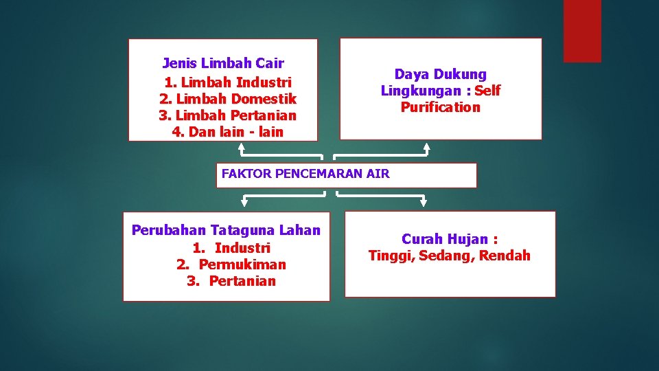 Jenis Limbah Cair 1. Limbah Industri 2. Limbah Domestik 3. Limbah Pertanian 4. Dan