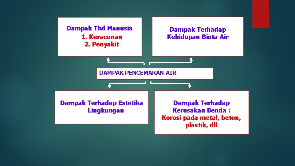 Dampak Thd Manusia 1. Keracunan 2. Penyakit Dampak Terhadap Kehidupan Biota Air DAMPAK PENCEMARAN