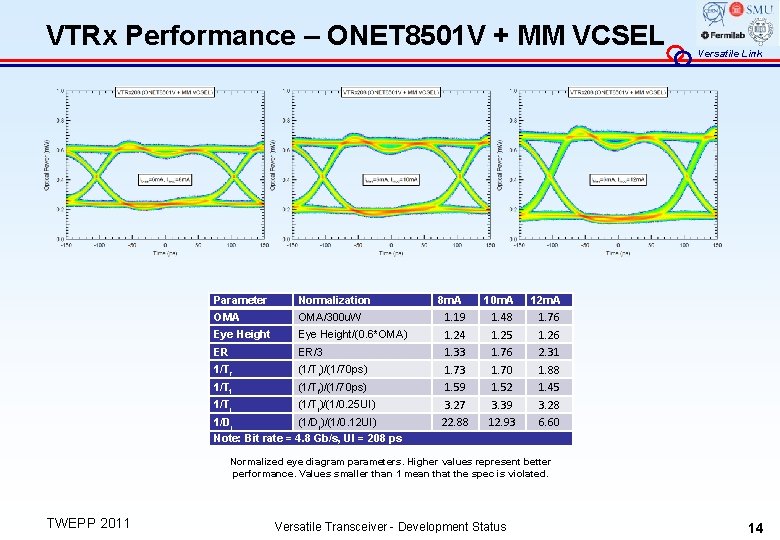 VTRx Performance – ONET 8501 V + MM VCSEL Parameter OMA Normalization OMA/300 u.