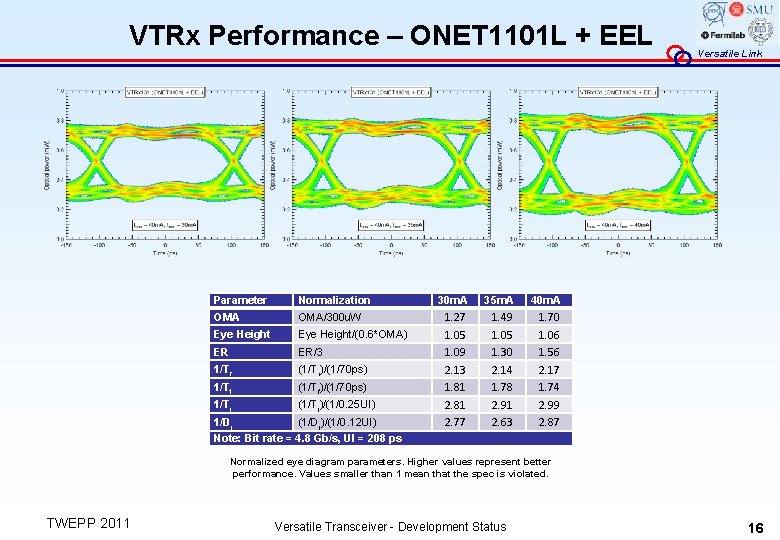 VTRx Performance – ONET 1101 L + EEL Parameter OMA Normalization OMA/300 u. W