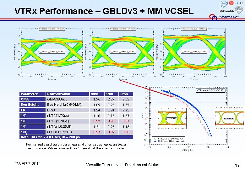 VTRx Performance – GBLDv 3 + MM VCSEL Parameter OMA Normalization OMA/300 u. W