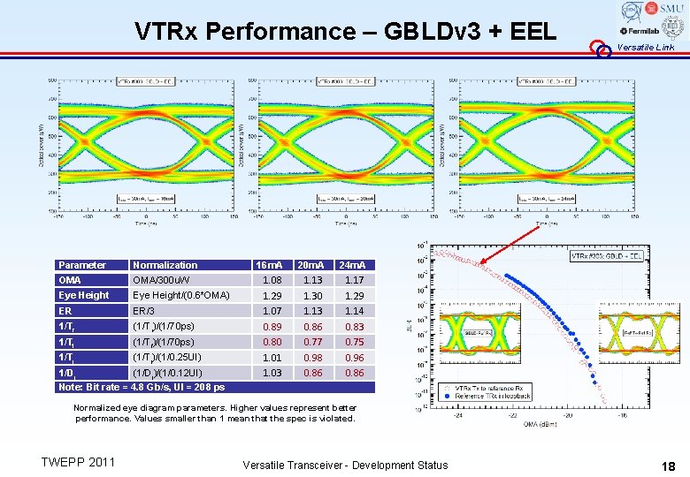 VTRx Performance – GBLDv 3 + EEL Parameter OMA Normalization OMA/300 u. W Eye