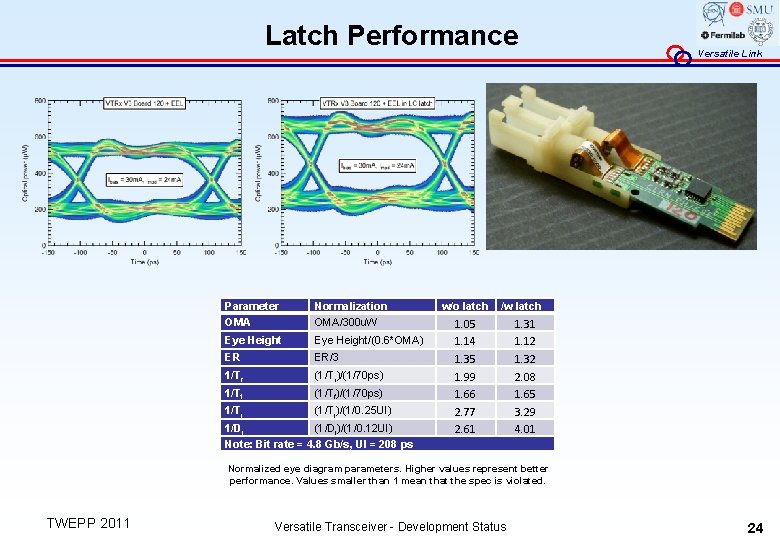 Latch Performance Parameter OMA Normalization OMA/300 u. W Eye Height/(0. 6*OMA) ER ER/3 1/Tr