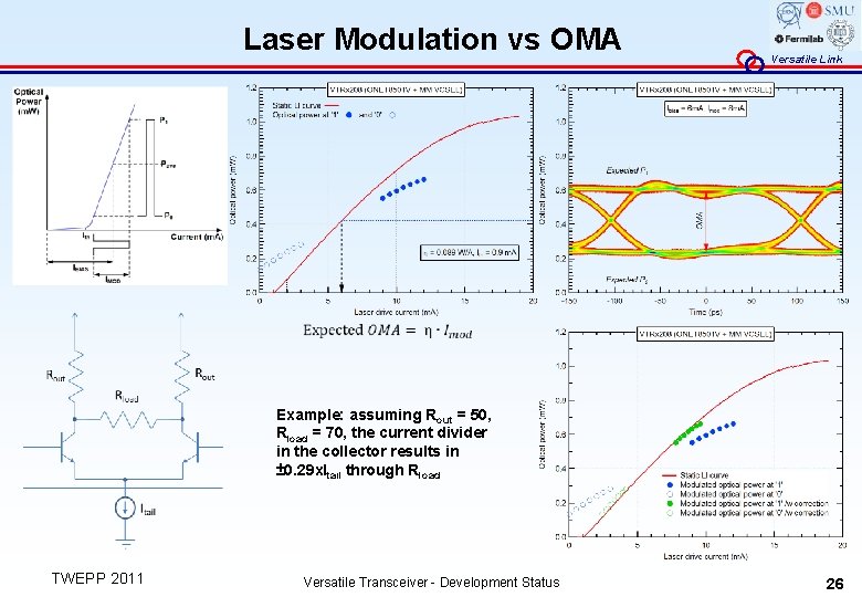 Laser Modulation vs OMA Versatile Link Example: assuming Rout = 50, Rload = 70,