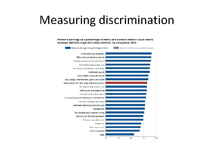 Measuring discrimination 