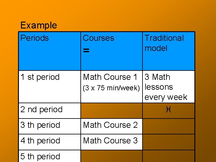 Example Periods Courses = 1 st period Traditional model 2 nd period Math Course