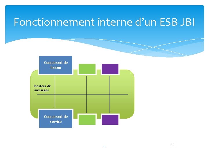 Fonctionnement interne d’un ESB JBI Composant de liaison Routeur de messages Composant de service