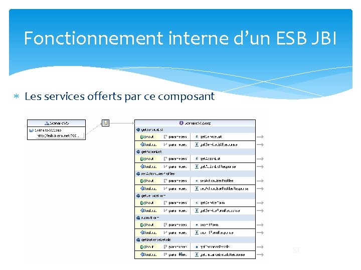 Fonctionnement interne d’un ESB JBI Les services offerts par ce composant 14 SE 