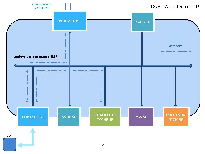 ECHANGES AVEC UN PORTAIL DGA – Architecture EP PORTAGE-BC MAIL-BC MESSAGES Routeur de messages