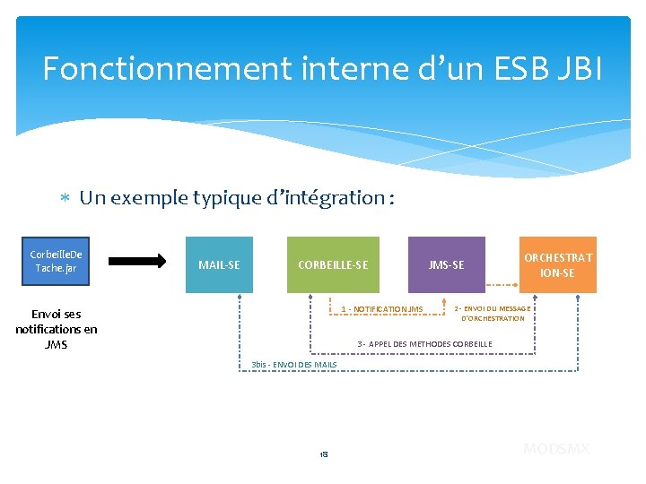 Fonctionnement interne d’un ESB JBI Un exemple typique d’intégration : Corbeille. De Tache. jar