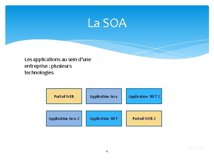 La SOA Les applications au sein d’une entreprise : plusieurs technologies Portail WEB Application