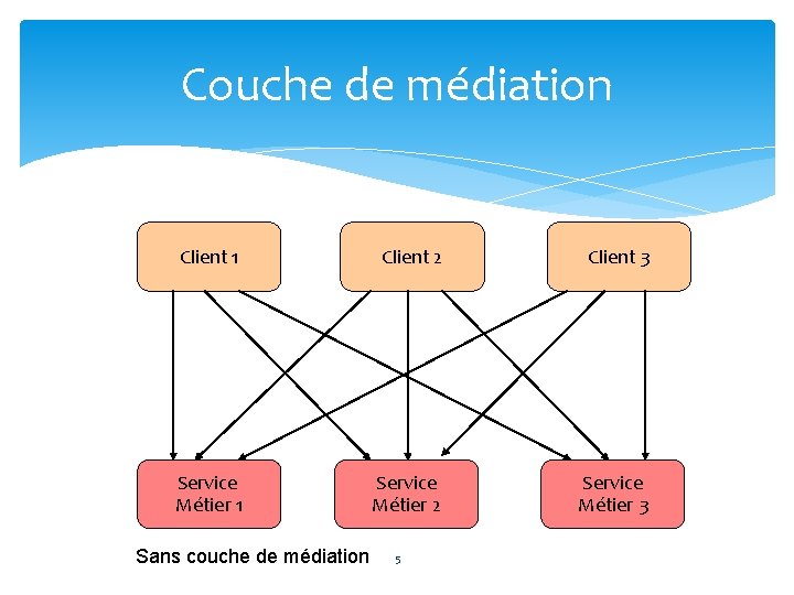 Couche de médiation Client 1 Client 2 Client 3 Service Métier 1 Service Métier